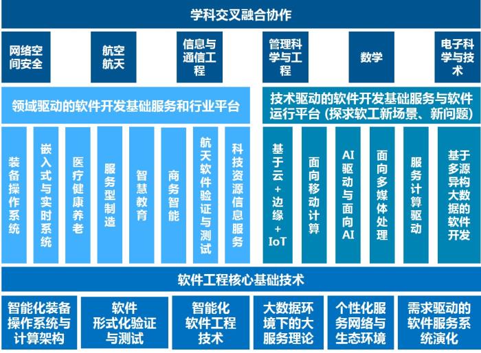 图一软件工程学科目前的核心研究方向