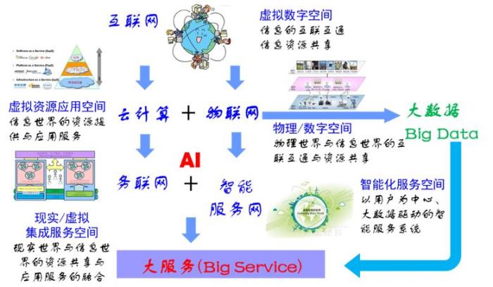 图一大数据环境下的大服务理论与方法研究