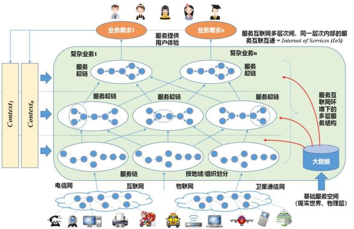 图二服务互联网理论与技术研究